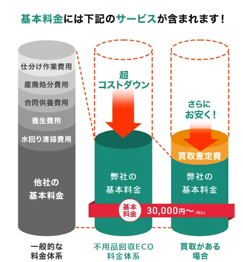 不用品料金比較